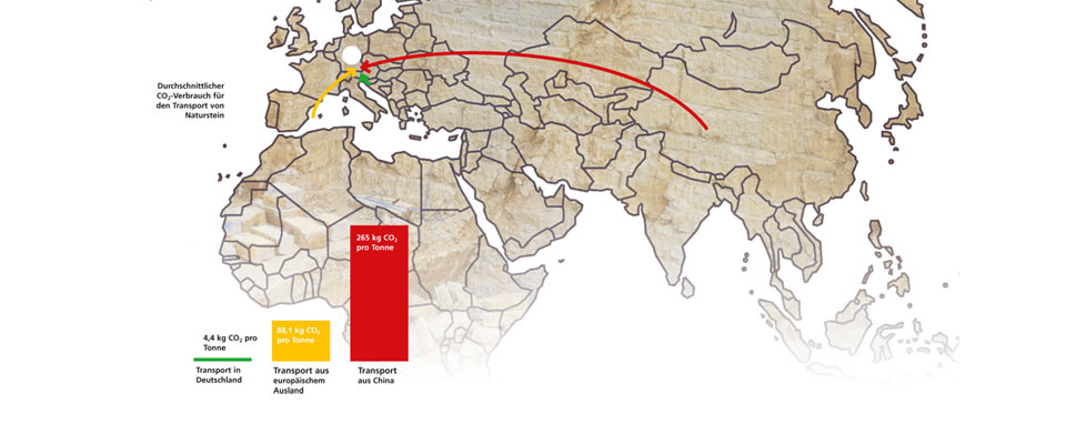 CO2-Verbrauch Transpot Naturstein CO2-Verbrauch Transpot Naturstein